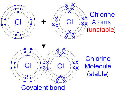 The Formation of a Chlorine Molecule from Atoms.