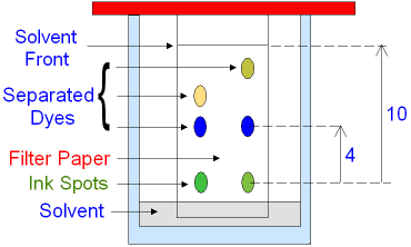 Paper Chromatography showing Rf value