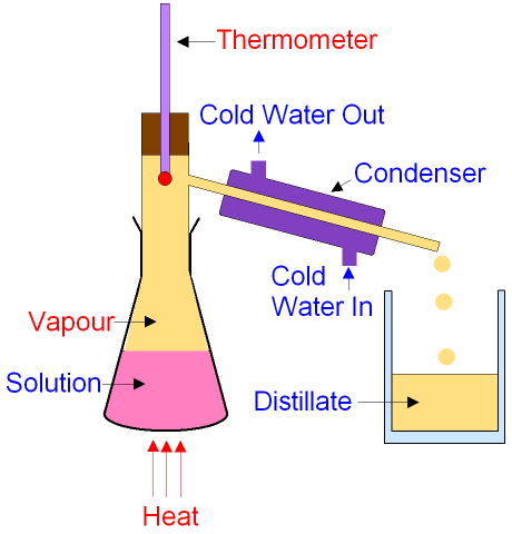 Distillation showing a Condenser