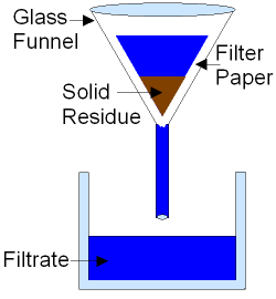 Filtration showing a Filter Paper