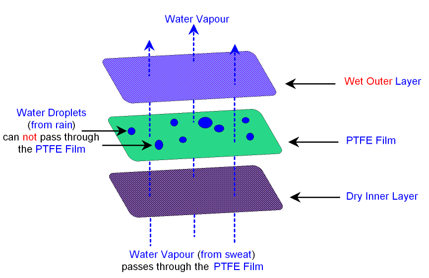 Goretex Gore-Tex showing Layers