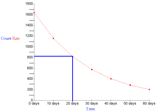 Half Life Chart