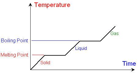 Graph of Temperature against Time for a Substance