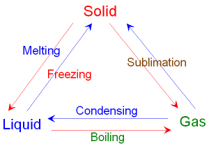 Interconverting Solid to Liquid to Gas by using Heat
