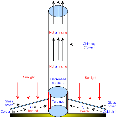 Solar Thermal Chimney