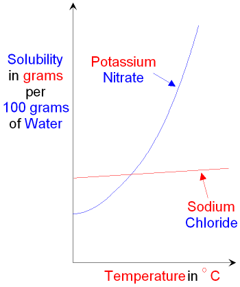 Solubility Curves for Solids