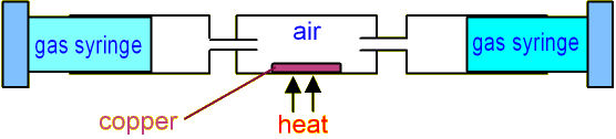 Experiment to show the Amount of Oxygen in Air