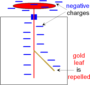 Charged Electroscope