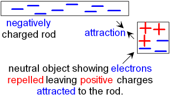 Charged Rod Attracting a Neutral Object