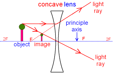 Concave And Convex Lenses Ray Diagrams