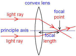 Focal Point and Focal Length of a Convex Converging Lens