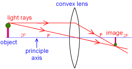 This Image for a Convex Lens is Real, Inverted and Smaller