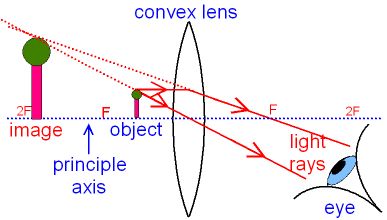 GCSE PHYSICS - What is the Ray Diagram for a Magnifying Glass? - What is a  Virtual Image? - What is an Upright Image? - How is a Convex Lens used a