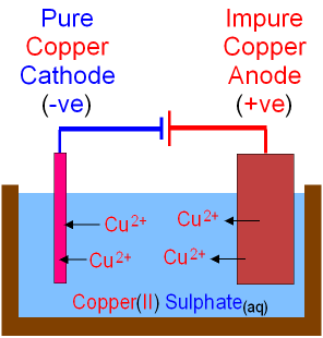 Purification of Copper by Electrolysis