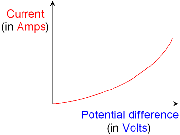 Plot of Current against Voltage for a Thermistor
