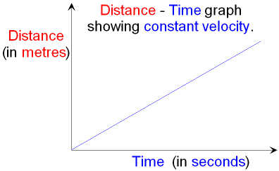 Distance - Time Graph showing Constant Velocity