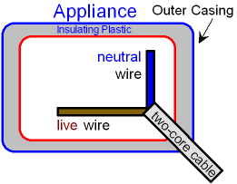 Appliance showing Double Insulation