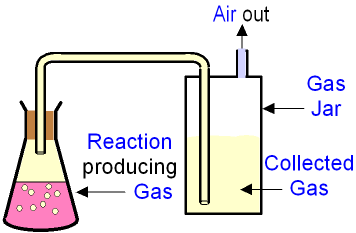 Collecting Gas using Downward Delivery