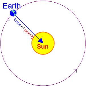 Gravity making Earth Orbit the Sun