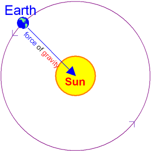 orbit gcsescience gcse orbiting