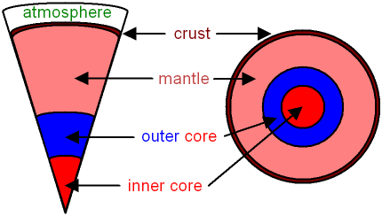 Structure of the Earth