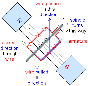 Forces on a Spinning Motor