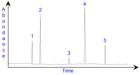 Gas Chromatogram