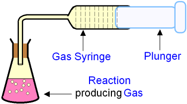 Full Gas Syringe