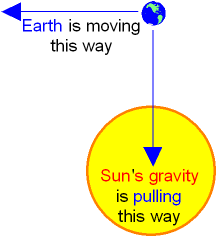 Gravity makes the Earth Orbit in a Circle