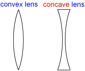 Gcse Physics What Is A Lens What Is A Convex Lens What Is A Concave Lens Gcse Science