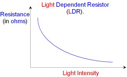 Plot of Resistance against Light Intensity for a Light Dependent Resistor (LDR)