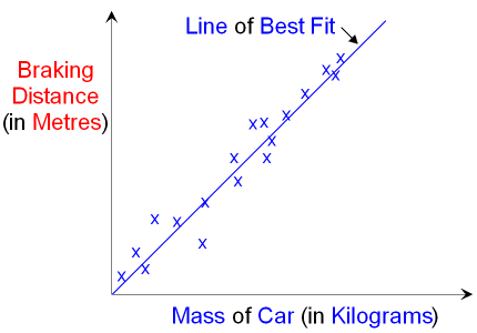 GCSE SCIENCE HIGH SCHOOL - Data - Presenting - Scattergram - Line of best  fit - .