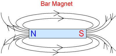 Magnetic Field of a Bar Magnet