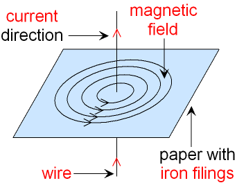 The Shape of a Magnetic Field made by Current Flowing in a Wire