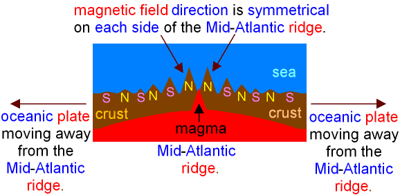 magnetic reversal mid ocean ridges