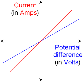 Plot Showing Ohm's Law