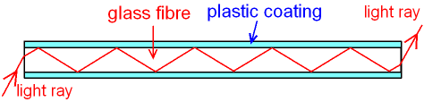 Total Internal Reflection of Light in an Optical Fibre