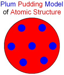 Plum Pudding Model of an Atom