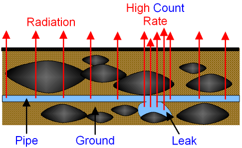 Radioactive Tracer in a Pipe