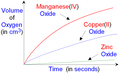 Graph showing the Reaction Rate for Different Catalysts in Hydrogen Peroxide