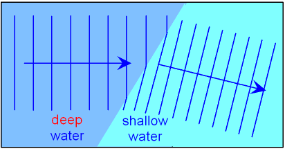 Refraction of Water Waves going from Deep to Shallow Water