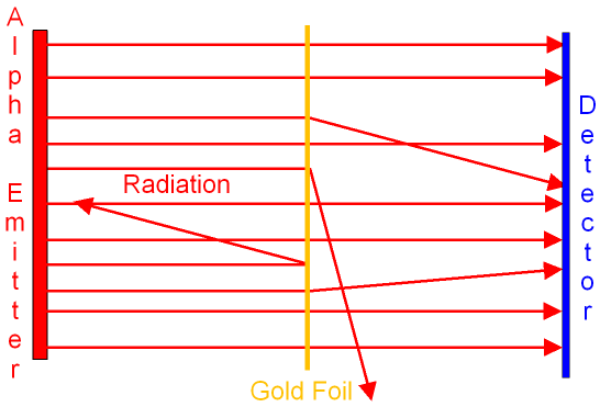 Rutherford and Marsden Scattering Experiment