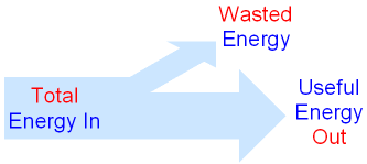 Flow Diagram for Energy Transfer - Sankey Diagram