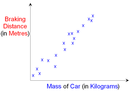 Scattergram