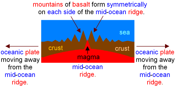 Gcse Physics What Is Sea Floor Spreading Tectonic Plates