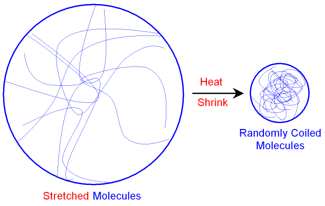 Shrink-wrap showing Stretched and Coiled Molecules
