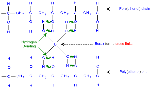 The Structure of Slime showing Borax Cross Links
