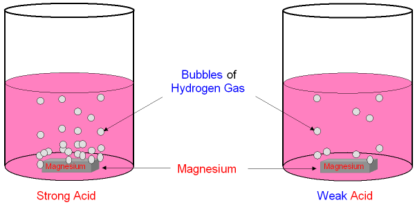 GCSE CHEMISTRY - Strong and Weak Acids have Different ... diagram strong acid solution 