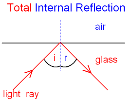 total internal reflection ray diagram