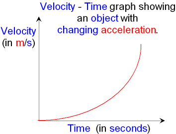 Gcse Physics Velocity Time Graphs For Constant Negative